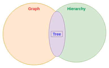 graph and tree multi-inheritance