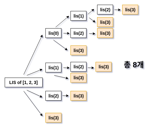 tree graph of lis example