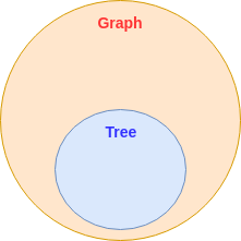 graph tree inheritance