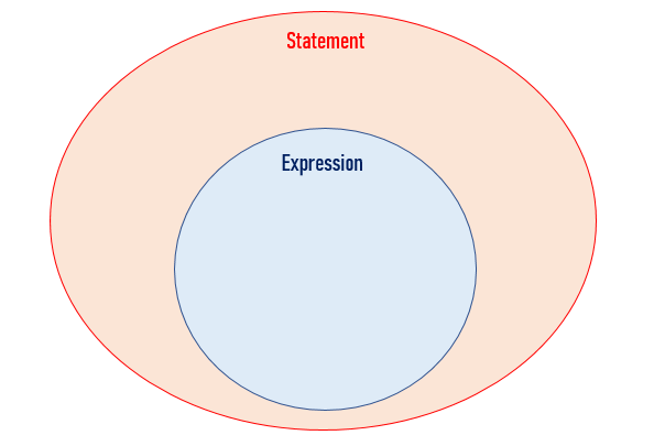 expression-vs-statement-diagram