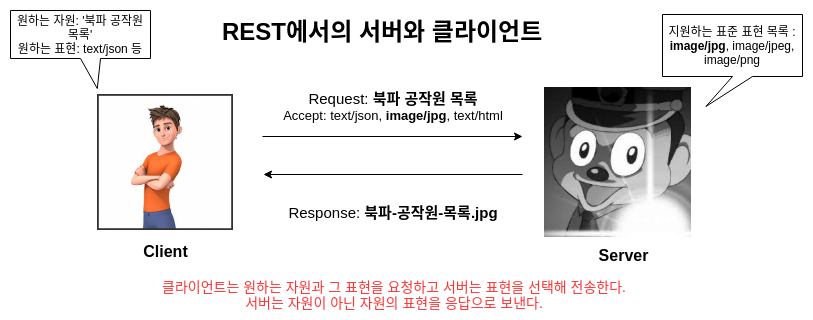 Request and response in REST