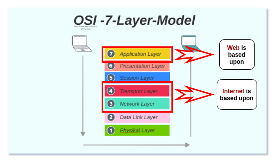 Based layers upon which Web and Internet are based