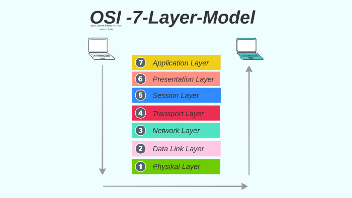 OSI hierarchy rainbow