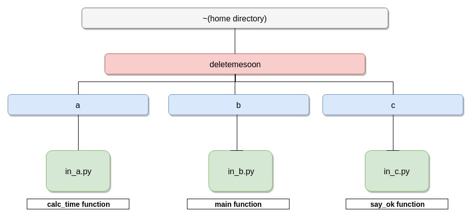 import example directory hierarchy